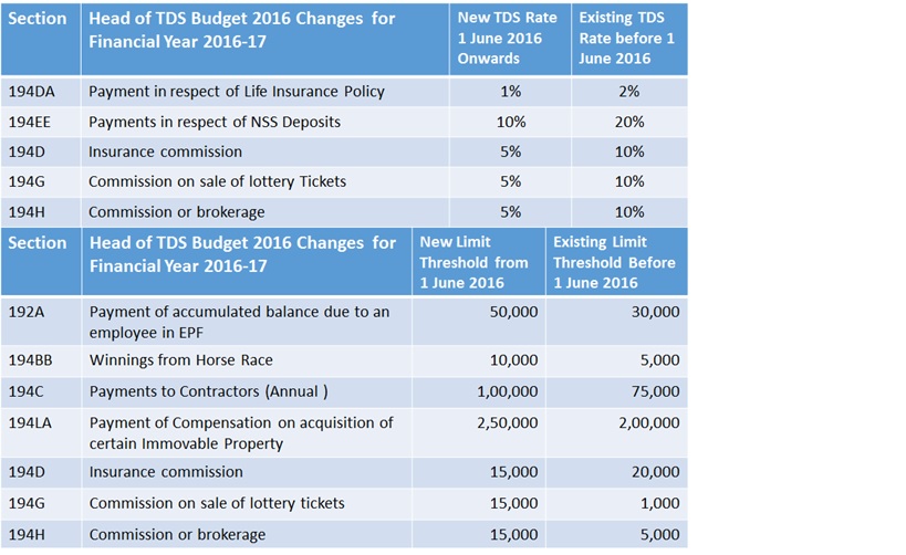 Tds Chart For Fy 2016 17